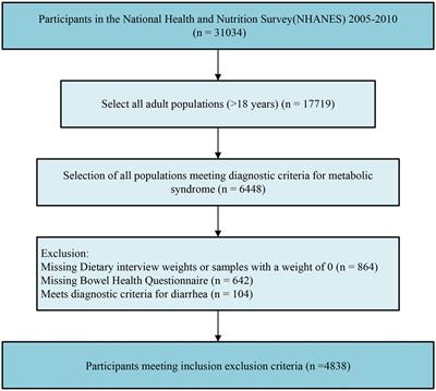 Association between dietary calcium intake and constipation in a metabolic syndrome population: evidence from NHANES 2005–2010